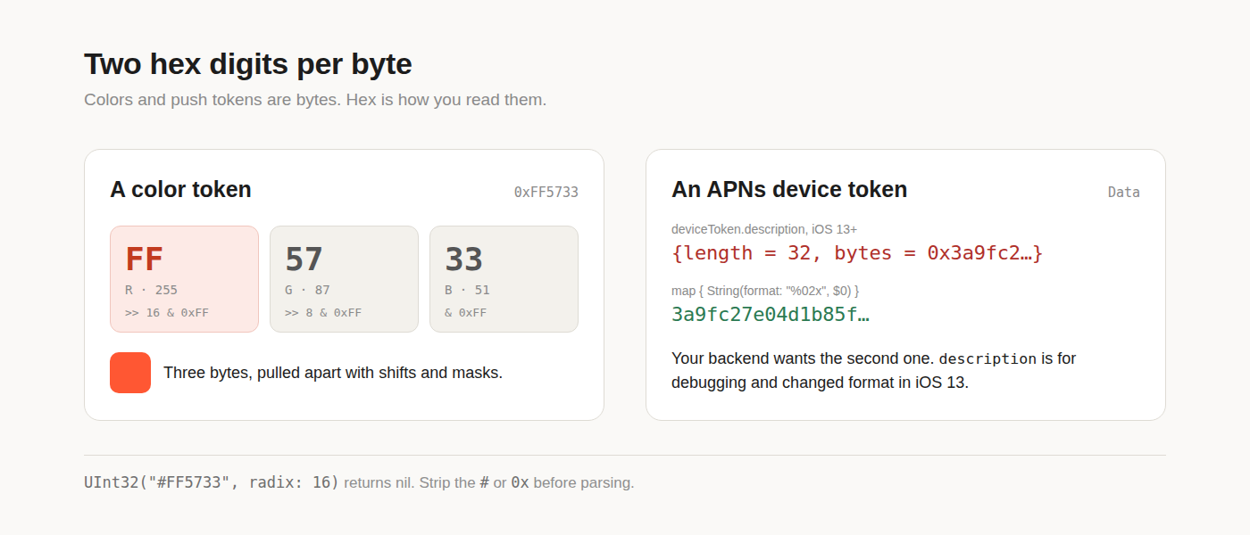 Two hex digits per byte